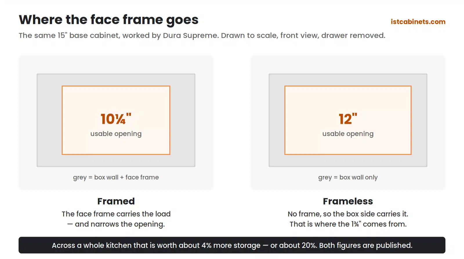 A 15 inch base cabinet drawn to scale: framed gives a 10 and a quarter inch drawer opening, frameless gives 12 inches