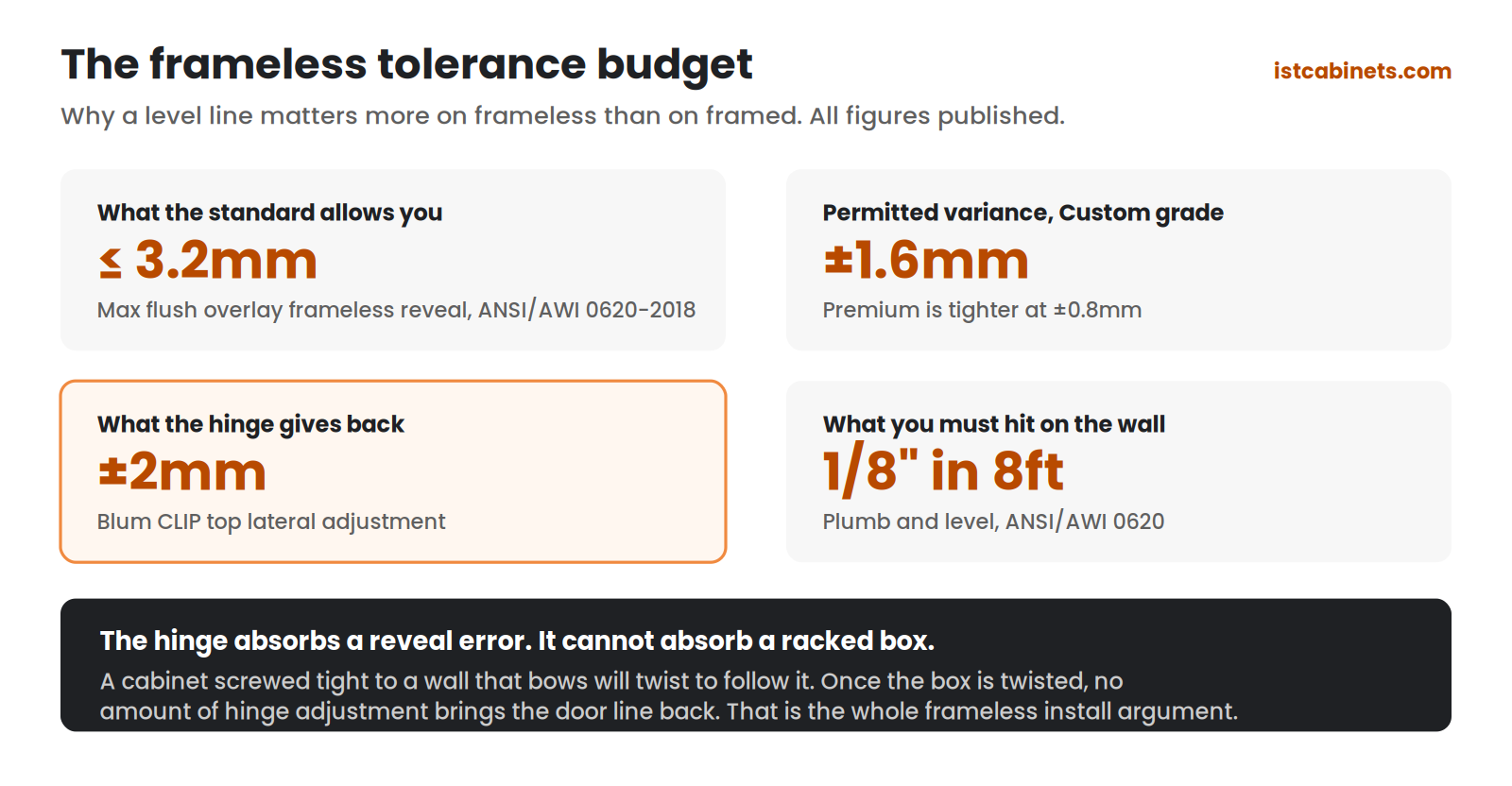 The frameless tolerance budget: a Custom grade reveal is 1.6 to 3.2 millimetres with plus or minus 1.6 millimetres variance, against plus or minus 2 millimetres of Blum hinge adjustment