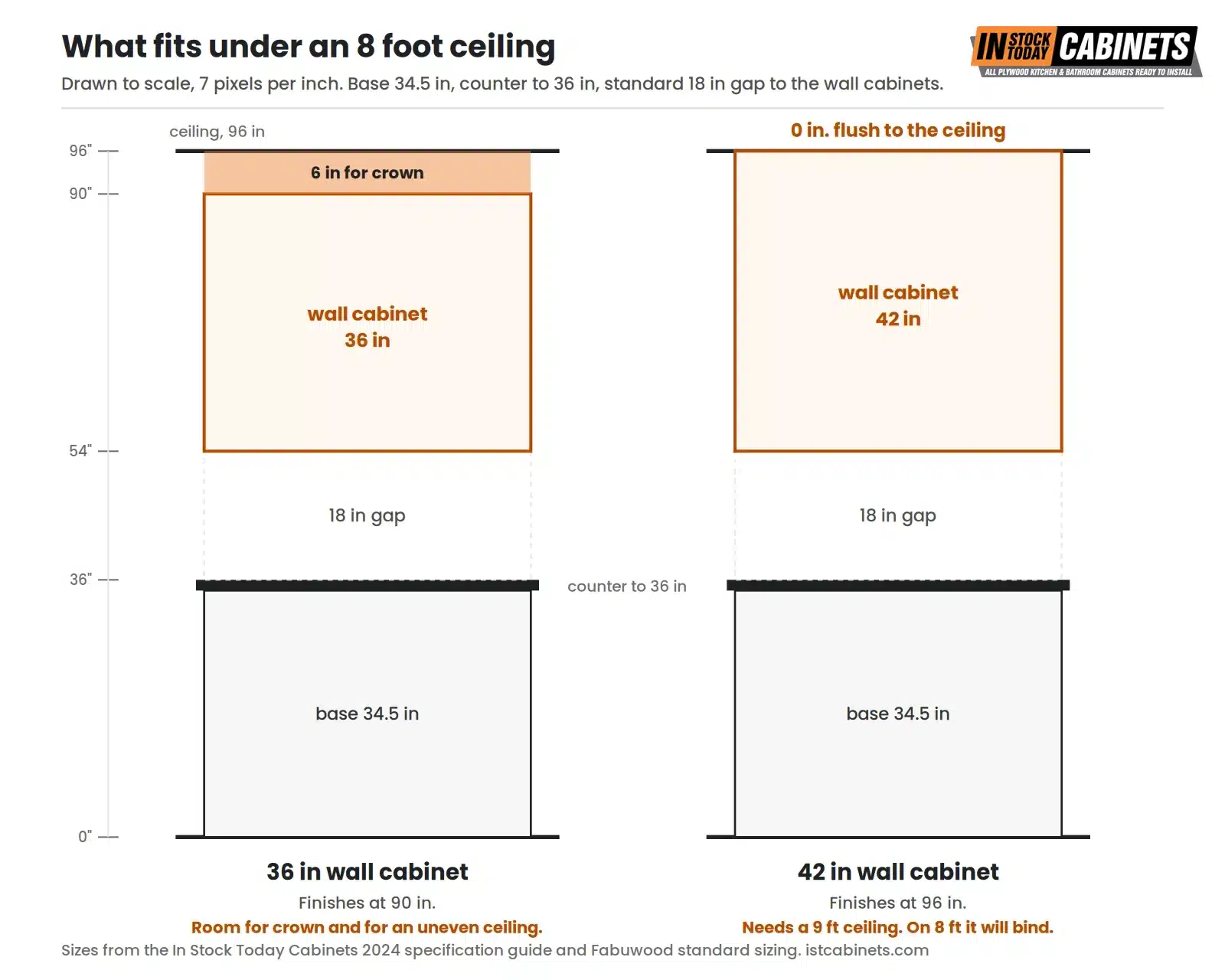 Scale elevation of a kitchen wall against a 96 inch ceiling, comparing two wall cabinet heights. In both, the base cabinet is 34.5 inches, the countertop finishes at 36 inches and a standard 18 inch gap puts the underside of the wall cabinets at 54 inches. A 36 inch wall cabinet finishes at 90 inches and leaves 6 inches of headroom for crown moulding. A 42 inch wall cabinet finishes at 96 inches, flush to the ceiling, with no headroom and no tolerance for a ceiling that is not level.