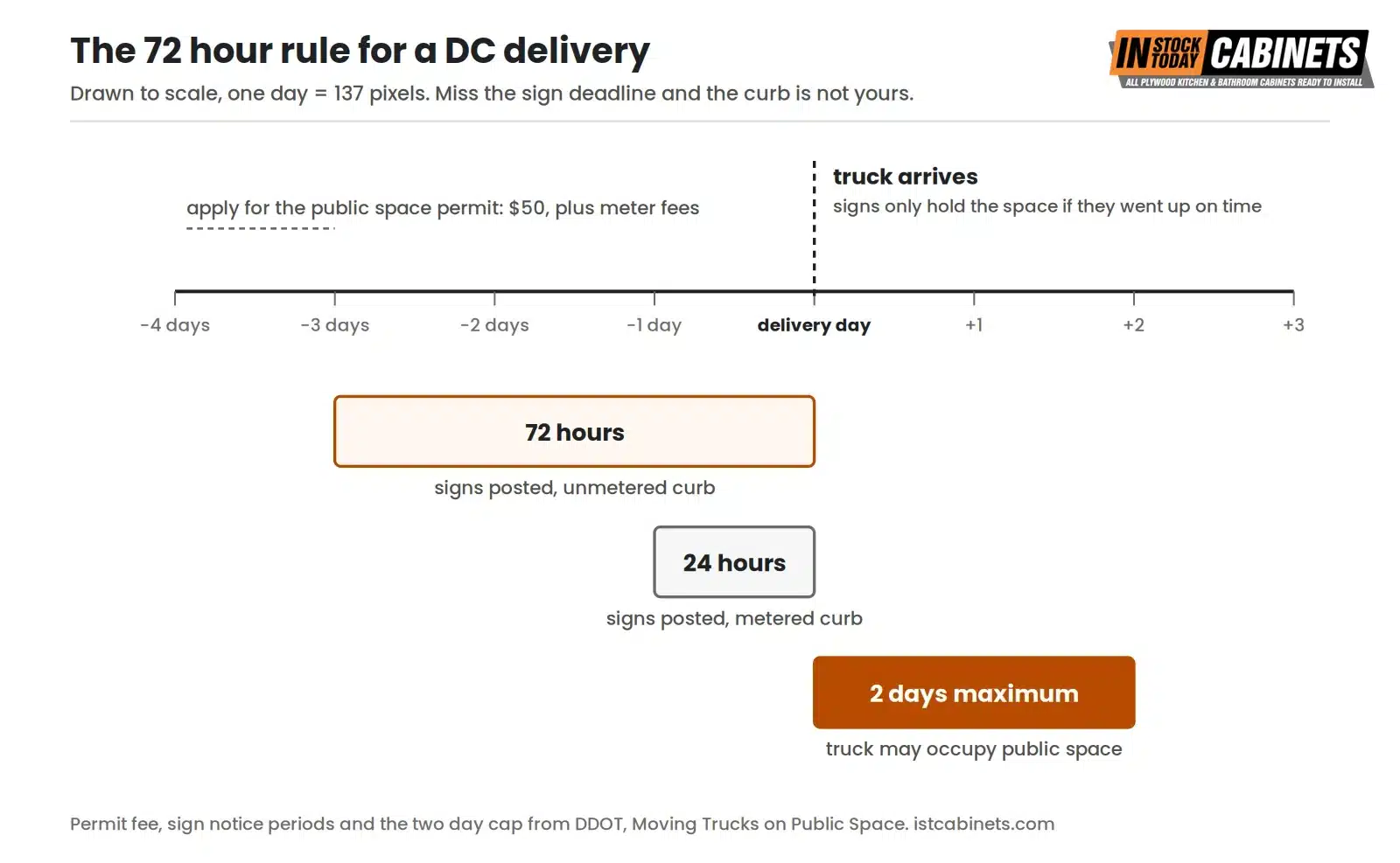 Timeline of a cabinet delivery in Washington DC, drawn to scale at one day per 137 pixels from four days before delivery to three days after. The public space permit costs $50 plus meter fees and is applied for in advance. No Parking signs must be posted 72 hours before the truck arrives at an unmetered curb, or 24 hours ahead at a metered one, for the reservation to be enforceable. Once the truck arrives it may occupy public space for a maximum of two days.