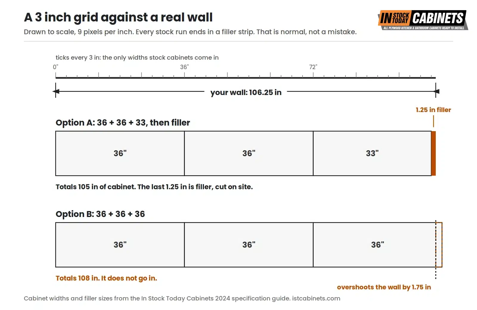 Scale drawing of a 106.25 inch kitchen wall marked with a tick every 3 inches, the only widths stock cabinets are made in. Option A places 36, 36 and 33 inch cabinets for 105 inches of cabinet and closes the remaining 1.25 inches with a filler strip, which fits. Option B places three 36 inch cabinets for 108 inches, which overshoots the wall by 1.75 inches and will not go in.