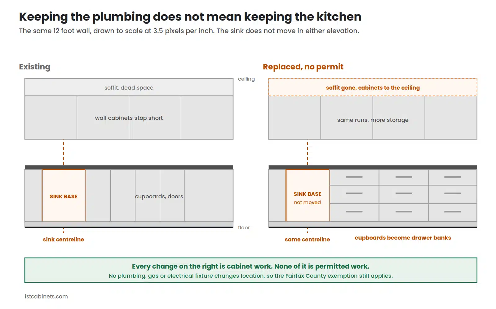 Two elevations of the same 12 foot kitchen wall with the sink in an identical position in both. The existing wall has cupboards with doors, wall cabinets stopping short of the ceiling and a soffit above. The replacement has drawer banks either side of the sink and wall cabinets carried to the ceiling, none of which requires a permit.