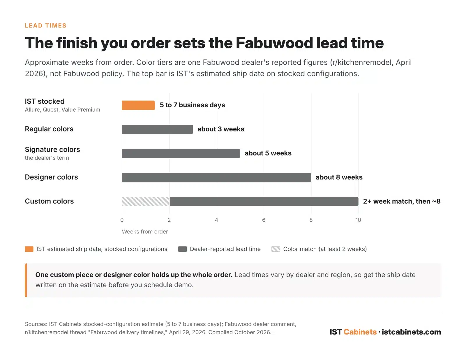 Bar chart of Fabuwood lead times by finish: IST stocked configurations 5 to 7 business days, regular colors about 3 weeks, Signature colors about 5, designer colors about 8, and custom colors about 8 weeks after a color match of at least 2 weeks