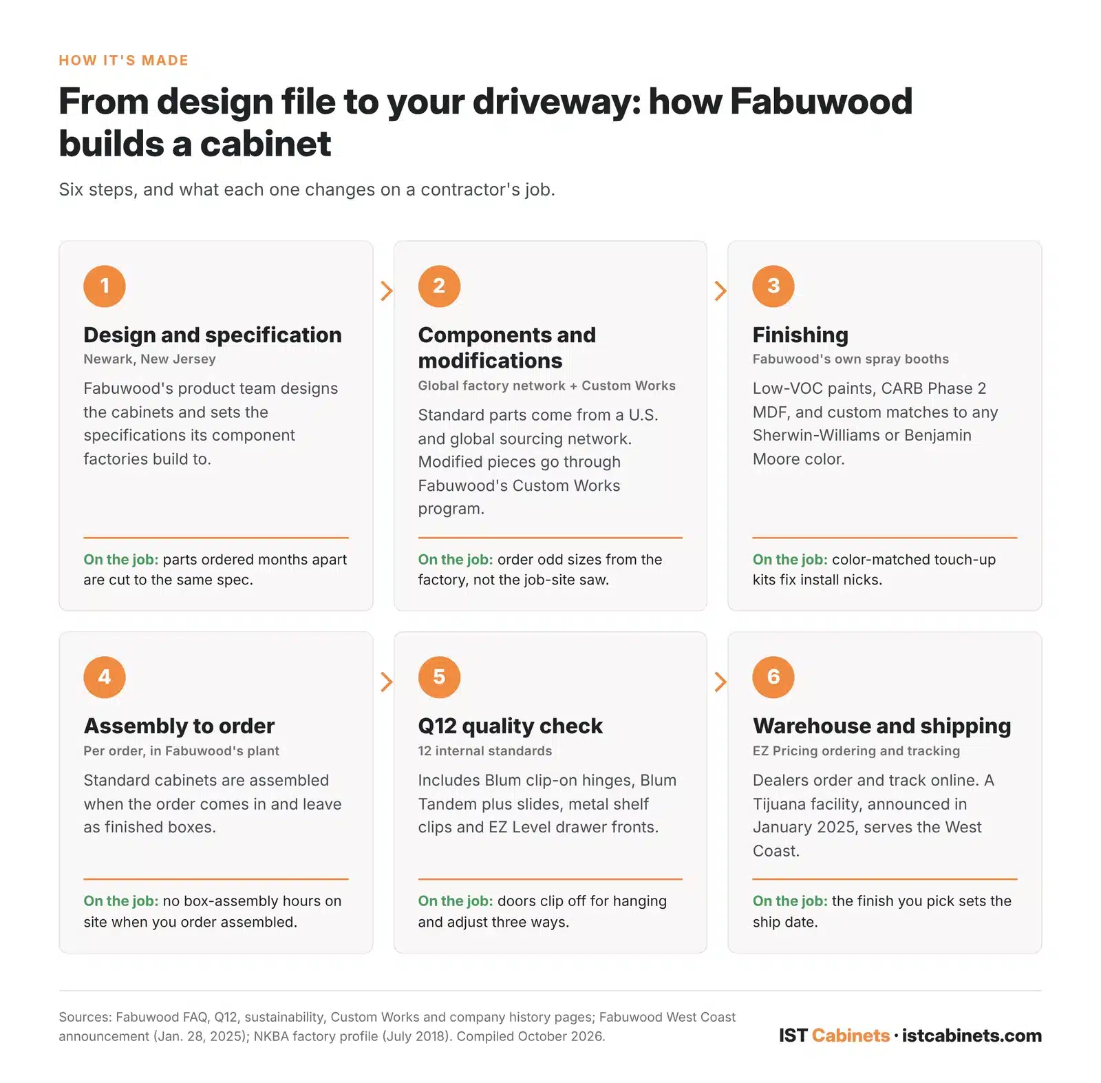 Infographic of the six steps in how Fabuwood builds a cabinet, from design in Newark to warehouse and shipping, with what each step means for contractors