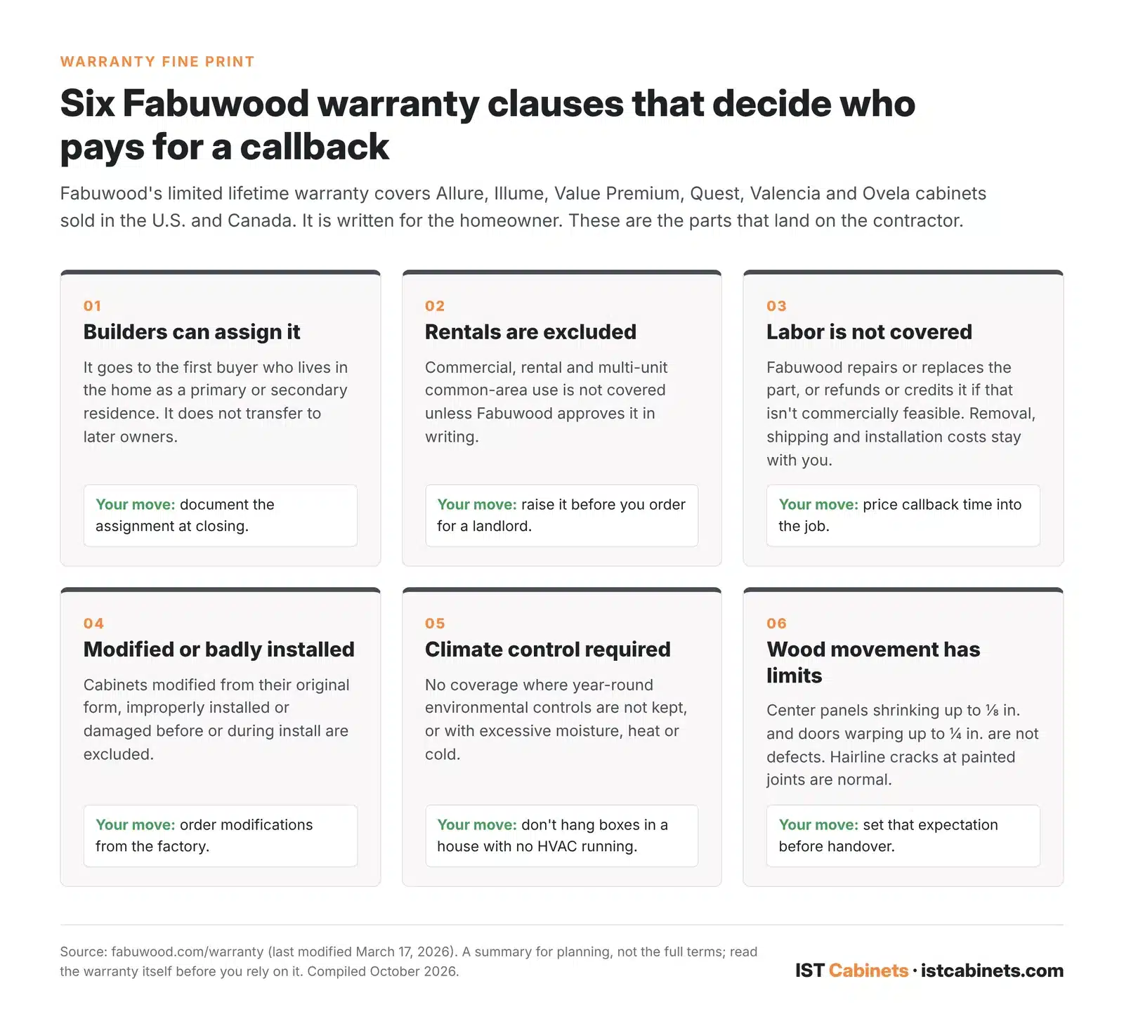 Infographic of six Fabuwood warranty clauses contractors should know: builder assignment, rental exclusion, labor, modifications and installation, climate control, and wood movement